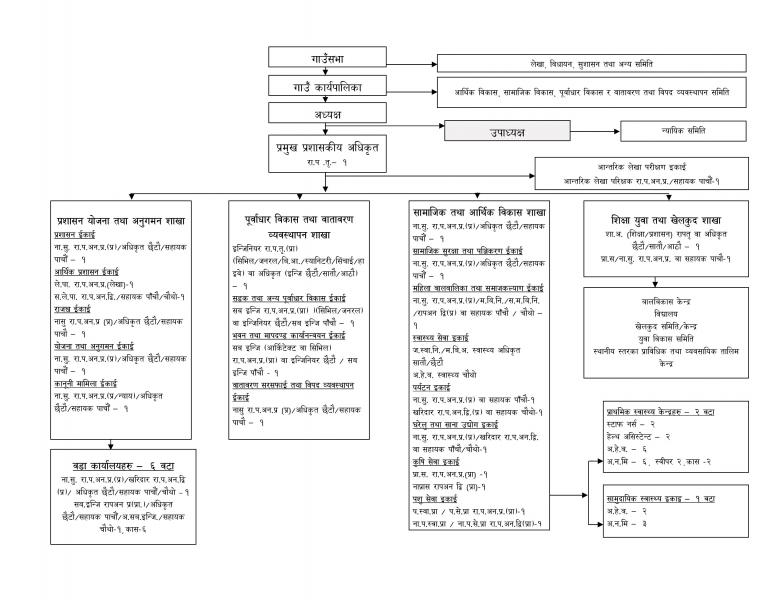 Jagannath Rural Municipality - Proposed Organization Chart